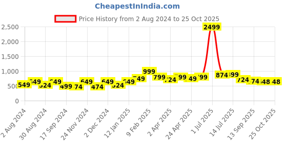 myntra.com Bhama Couture Black & Lime Green Print High-Low Crop Top bhama couture Price History Graph from 2 Aug 2024 to 25 Oct 2025