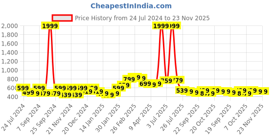 myntra.com Bhama Couture Black Self-Design A-Line High-Low Pure Cotton Kurti bhama couture Price History Graph from 24 Jul 2024 to 22 Nov 2025