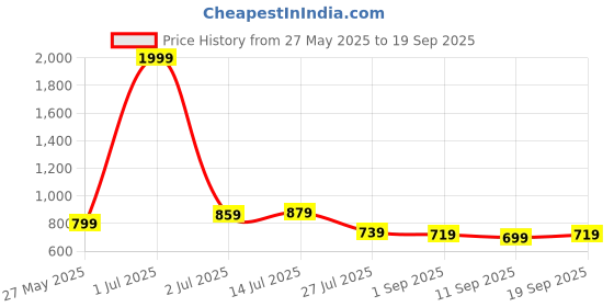 myntra.com Bhama Couture Conversational Printed Tie-Up Neck Shirt Style Top bhama couture Price History Graph from 27 May 2025 to 19 Sep 2025