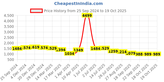 myntra.com Bhama Couture Floral Embroidered A-Line Kurta With Palazzos & Dupatta bhama couture Price History Graph from 25 Sep 2024 to 18 Oct 2025