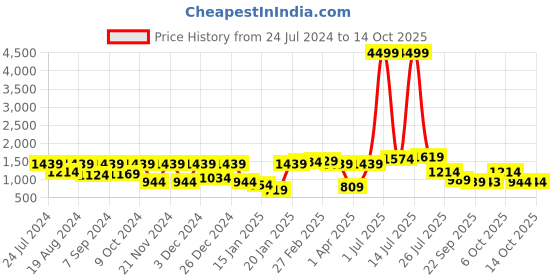 myntra.com Bhama Couture Floral Printed A-Line Kurta with Trouser bhama couture Price History Graph from 24 Jul 2024 to 12 Oct 2025