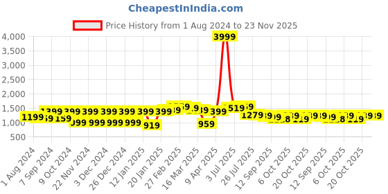myntra.com Bhama Couture Floral Printed A-Line Kurta With Trousers bhama couture Price History Graph from 1 Aug 2024 to 23 Nov 2025