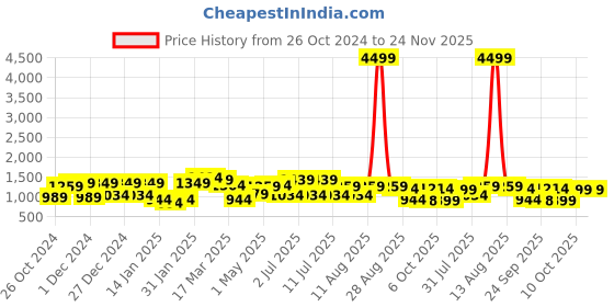 myntra.com Bhama Couture Floral Printed Kurta With Palazzos bhama couture Price History Graph from 26 Oct 2024 to 23 Nov 2025