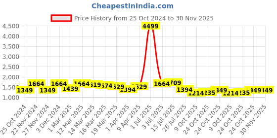 myntra.com Bhama Couture Floral Printed Kurta with Palazzos bhama couture Price History Graph from 25 Oct 2024 to 30 Nov 2025