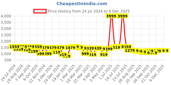 myntra.com Bhama Couture Floral Printed Mandarin Collar A-Line Kurta with Palazzos bhama couture Price History Graph from 24 Jul 2024 to 5 Dec 2025