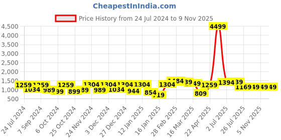 myntra.com Bhama Couture Floral Printed Mandarin Collar Tunic with Trousers bhama couture Price History Graph from 24 Jul 2024 to 9 Nov 2025