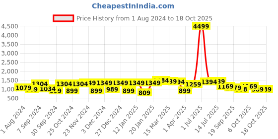 myntra.com Bhama Couture Floral Printed Panelled A-Line Kurta with Trousers bhama couture Price History Graph from 1 Aug 2024 to 17 Oct 2025