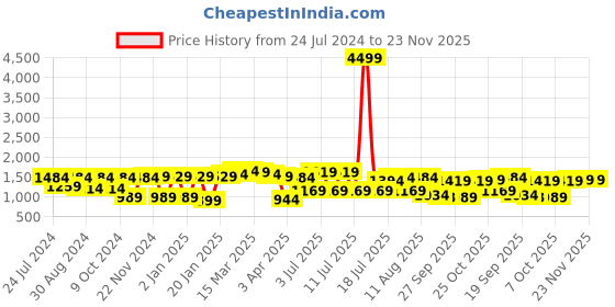 myntra.com Bhama Couture Floral Printed Pure Cotton A-Line Kurta with Trouser bhama couture Price History Graph from 24 Jul 2024 to 23 Nov 2025