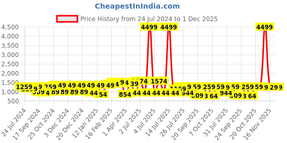 myntra.com Bhama Couture Floral Printed Pure Cotton A-Line Kurta With Trousers bhama couture Price History Graph from 24 Jul 2024 to 1 Dec 2025