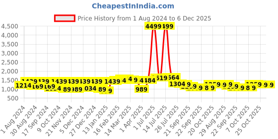 myntra.com Bhama Couture Floral Printed Pure Cotton Kurta With Trousers bhama couture Price History Graph from 1 Aug 2024 to 5 Dec 2025