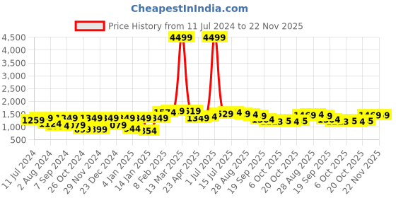 myntra.com Bhama Couture Floral Printed Regular Gotta Patti Kurta With Sharara bhama couture Price History Graph from 11 Jul 2024 to 22 Nov 2025