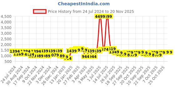 myntra.com Bhama Couture Floral Printed Regular Kurta with Trousers bhama couture Price History Graph from 24 Jul 2024 to 19 Nov 2025
