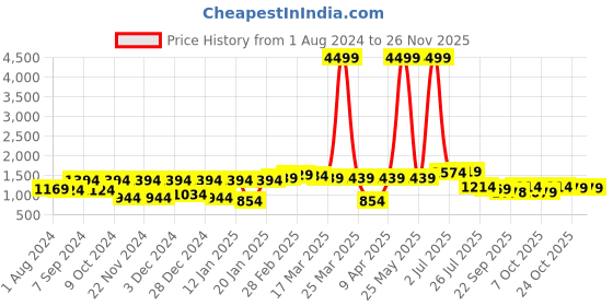 myntra.com Bhama Couture Floral Printed Regular Kurta with Trousers bhama couture Price History Graph from 1 Aug 2024 to 24 Nov 2025