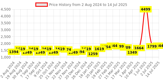 myntra.com Bhama Couture Floral Printed Regular Zardozi Kurta with Palazzos & With Dupatta bhama couture Price History Graph from 2 Aug 2024 to 14 Jul 2025