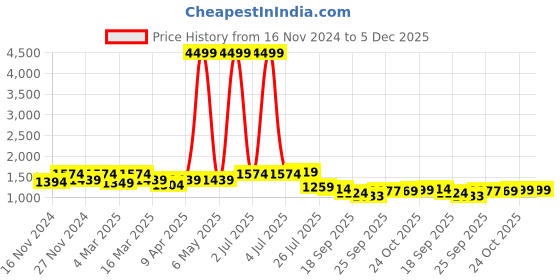myntra.com Bhama Couture Floral Printed V-Neck A-Line Kurta with Palazzos bhama couture Price History Graph from 16 Nov 2024 to 5 Dec 2025
