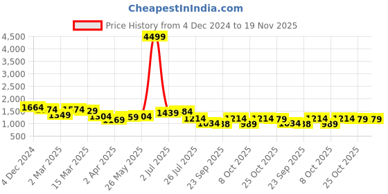 myntra.com Bhama Couture Floral Printed V-Neck A-Line Kurta with Palazzos bhama couture Price History Graph from 4 Dec 2024 to 18 Nov 2025