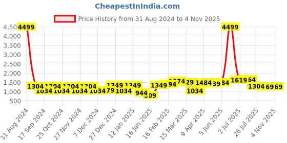 myntra.com Bhama Couture Floral Printed V-Neck Pure Cotton Tunic with Trousers bhama couture Price History Graph from 31 Aug 2024 to 2 Nov 2025