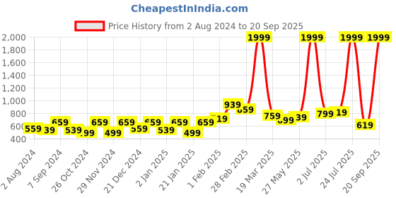 myntra.com Bhama Couture Geometric Yoke Design Gotta Patti Pure Cotton Kurta bhama couture Price History Graph from 2 Aug 2024 to 20 Sep 2025