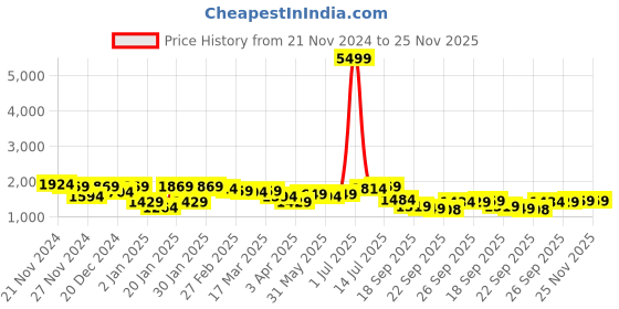 myntra.com Bhama Couture Jennifer Winget Ethnic Panelled Thread Work A-Line Kurta with Palazzos bhama couture Price History Graph from 21 Nov 2024 to 25 Nov 2025