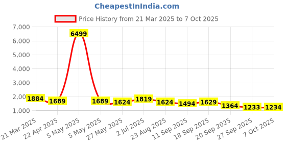 myntra.com Bhama Couture Jennifer Winget Floral Cotton Silk A-Line Kurta With Trouser & Dupatta bhama couture Price History Graph from 21 Mar 2025 to 7 Oct 2025