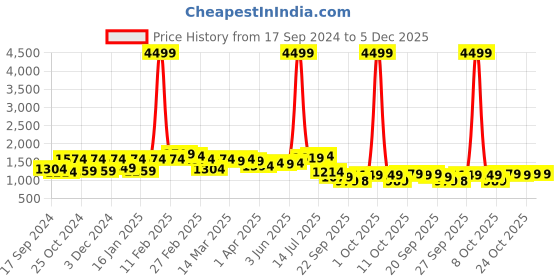 myntra.com Bhama Couture Jennifer Winget Floral Printed Regular Straight Kurta with Palazzos bhama couture Price History Graph from 17 Sep 2024 to 5 Dec 2025
