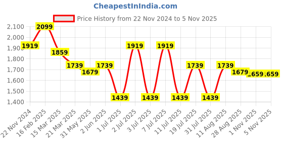 myntra.com Bhama Couture Jennifer Winget Floral Pure Cotton Anarkali Kurta With Palazzos & Dupatta bhama couture Price History Graph from 22 Nov 2024 to 3 Nov 2025