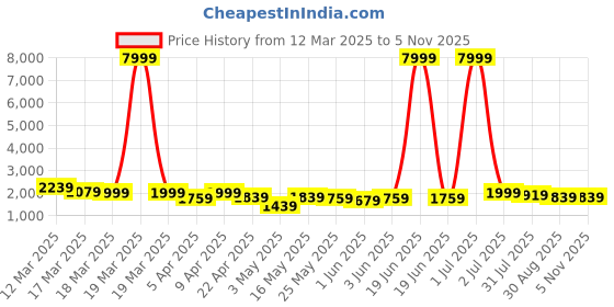 myntra.com Bhama Couture Jennifer Winget Keyhole Neck Cotton Silk A-Line Kurta With Trouser & Dupatta bhama couture Price History Graph from 12 Mar 2025 to 3 Nov 2025
