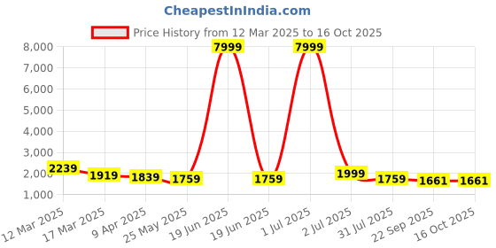 myntra.com Bhama Couture Jennifer Winget Notch Neck Cotton Silk A-Line Kurta With Trouser & Dupatta bhama couture Price History Graph from 12 Mar 2025 to 16 Oct 2025