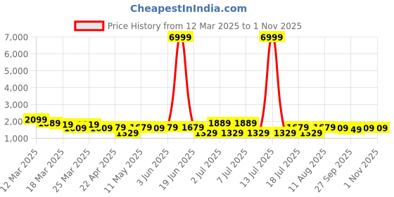 myntra.com Bhama Couture Jennifer Winget Panelled Cotton Silk Anarkali Kurta With Trouser & Dupatta bhama couture Price History Graph from 12 Mar 2025 to 31 Oct 2025