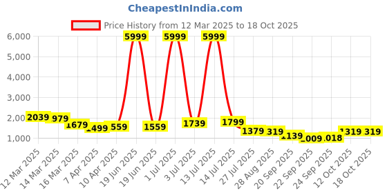 myntra.com Bhama Couture Jennifer Winget Panelled Sequinned Cotton Silk Anarkali Kurta With Trouser bhama couture Price History Graph from 12 Mar 2025 to 18 Oct 2025