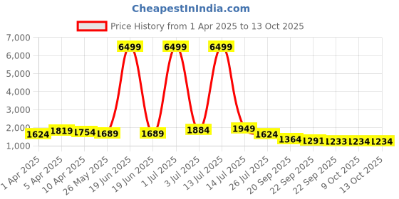 myntra.com Bhama Couture Jennifer Winget Pleated Cotton Silk Anarkali Kurta With Trouser & Dupatta bhama couture Price History Graph from 1 Apr 2025 to 13 Oct 2025