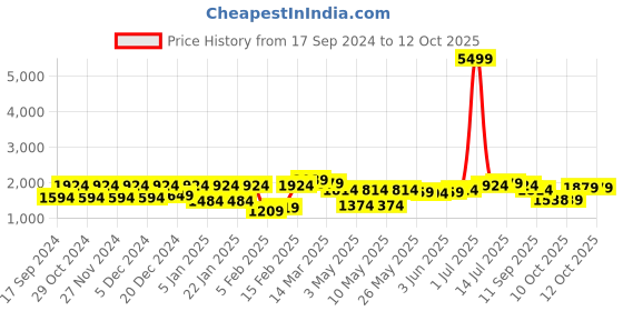 myntra.com Bhama Couture Jennifer Winget Printed Chanderi Silk Anarkali Kurta With Palazzos & Dupatta bhama couture Price History Graph from 17 Sep 2024 to 11 Oct 2025