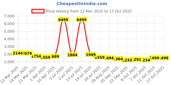 myntra.com Bhama Couture Jennifer Winget Printed Cotton Silk A-Line Kurta With Trouser & Dupatta bhama couture Price History Graph from 12 Mar 2025 to 16 Oct 2025