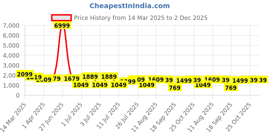 myntra.com Bhama Couture Jennifer Winget Printed Cotton Silk Anarkali Kurta With Trouser & Dupatta bhama couture Price History Graph from 14 Mar 2025 to 2 Dec 2025
