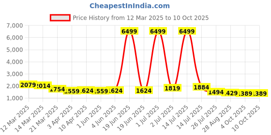 myntra.com Bhama Couture Jennifer Winget Printed V-Neck Panelled A-Line Kurta With Trouser & Dupatta bhama couture Price History Graph from 12 Mar 2025 to 10 Oct 2025