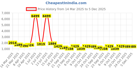 myntra.com Bhama Couture Jennifer Winget V-Neck Cotton Silk A-Line Kurta With Trouser & Dupatta bhama couture Price History Graph from 14 Mar 2025 to 5 Dec 2025