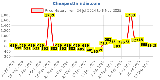 myntra.com Bhama Couture Maroon & White Floral Print Smocked A-Line Top bhama couture Price History Graph from 24 Jul 2024 to 5 Nov 2025