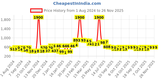myntra.com Bhama Couture Navy Embroidered Top bhama couture Price History Graph from 1 Aug 2024 to 24 Nov 2025