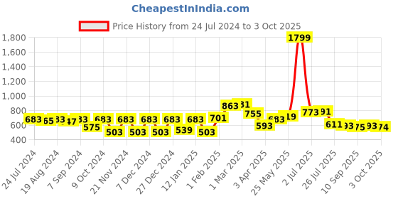 myntra.com Bhama Couture White Embellished A-Line Pure Cotton Top bhama couture Price History Graph from 24 Jul 2024 to 3 Oct 2025