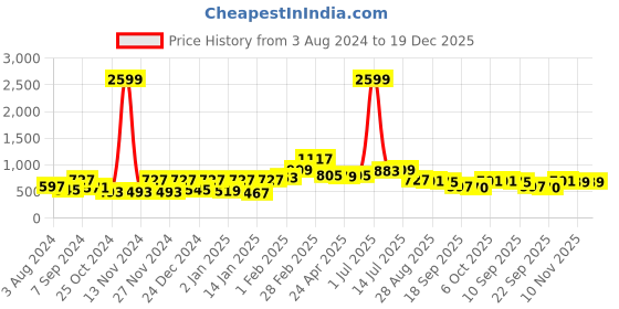 myntra.com Bhama Couture Women Black & White Checked A-Line Kurta bhama couture Price History Graph from 3 Aug 2024 to 19 Dec 2025