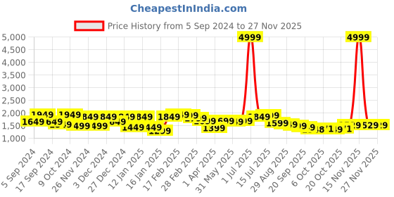 myntra.com Bhama Couture Women Floral Printed Panelled Kurta with Palazzos & With Dupatta bhama couture Price History Graph from 5 Sep 2024 to 25 Nov 2025