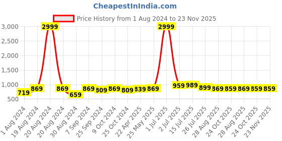 myntra.com Bhama Couture Women Fuchsia Corduroy Crop Tailored Jacket bhama couture Price History Graph from 1 Aug 2024 to 22 Nov 2025