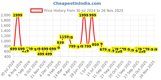 myntra.com Bhama Couture Women Off-White & Red Printed Tunic bhama couture Price History Graph from 30 Jul 2024 to 26 Nov 2025