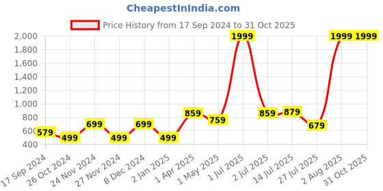 myntra.com Bhama Couture Women White & Red Floral Detail Ruffles Shirt Style Top bhama couture Price History Graph from 17 Sep 2024 to 30 Oct 2025