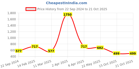 myntra.com Bhana Fashion Gold-Plated AD-Studded Handcrafted Finger Ring bhana fashion Price History Graph from 22 Sep 2024 to 21 Oct 2025