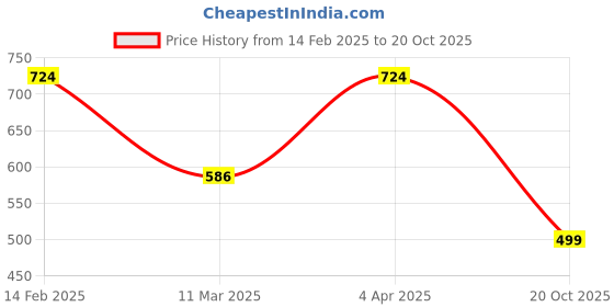 myntra.com Bhana Fashion Gold-Plated AD-Studded Handcrafted Finger Ring bhana fashion Price History Graph from 14 Feb 2025 to 20 Oct 2025