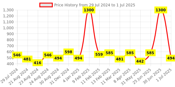myntra.com Bhana Fashion Gold-Plated American Daimond-Studded Finger Ring bhana fashion Price History Graph from 29 Jul 2024 to 1 Jul 2025