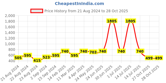 myntra.com Bhana Fashion Gold-Plated American Diamond Stone Studded Handcrafted Circular Finger Ring bhana fashion Price History Graph from 21 Aug 2024 to 28 Oct 2025