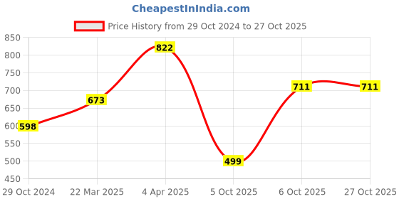myntra.com Bhana Fashion Gold-Plated & Black Beaded AD-Studded Mangalsutra With Earrings bhana fashion Price History Graph from 29 Oct 2024 to 27 Oct 2025