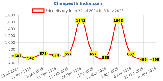 myntra.com Bhana Fashion Gold-Plated & Champagne AD-Studded Handcrafted Finger Ring bhana fashion Price History Graph from 29 Jul 2024 to 6 Nov 2025